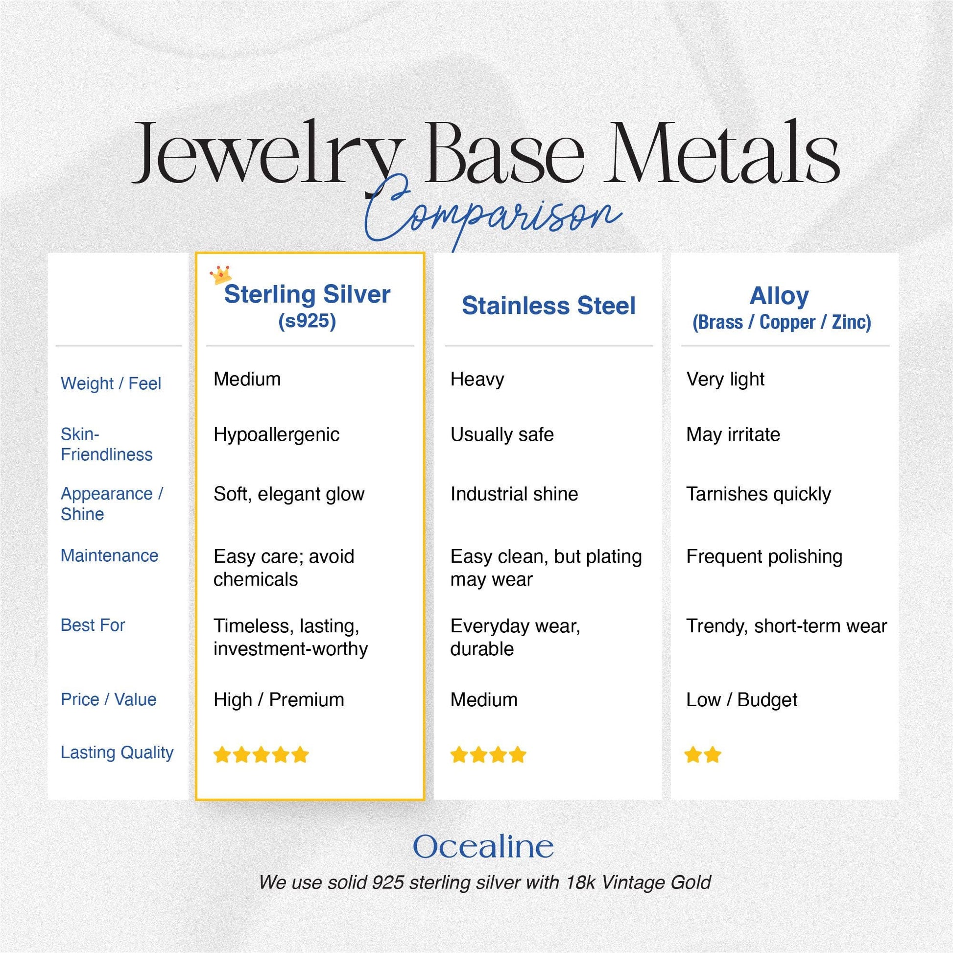 Comparison chart of jewelry base metals including Sterling Silver, Stainless Steel, and Alloy, with Ocealine branding.
