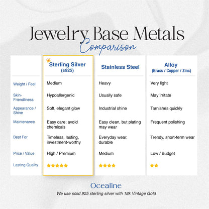 Comparison chart of jewelry base metals including Sterling Silver, Stainless Steel, and Alloy, with Ocealine branding.
